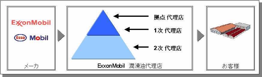 Exxon Mobil̔z`lƔ̔`l